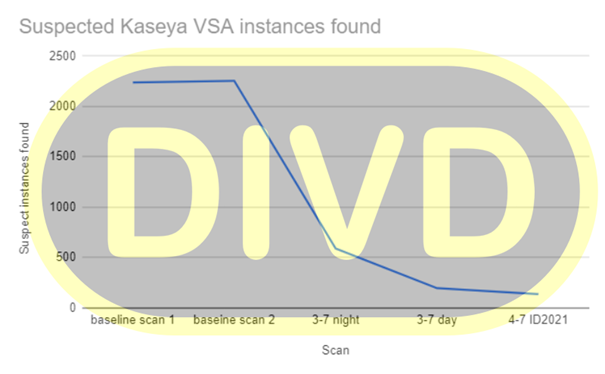 Suspected Kaseya VSA instances found
